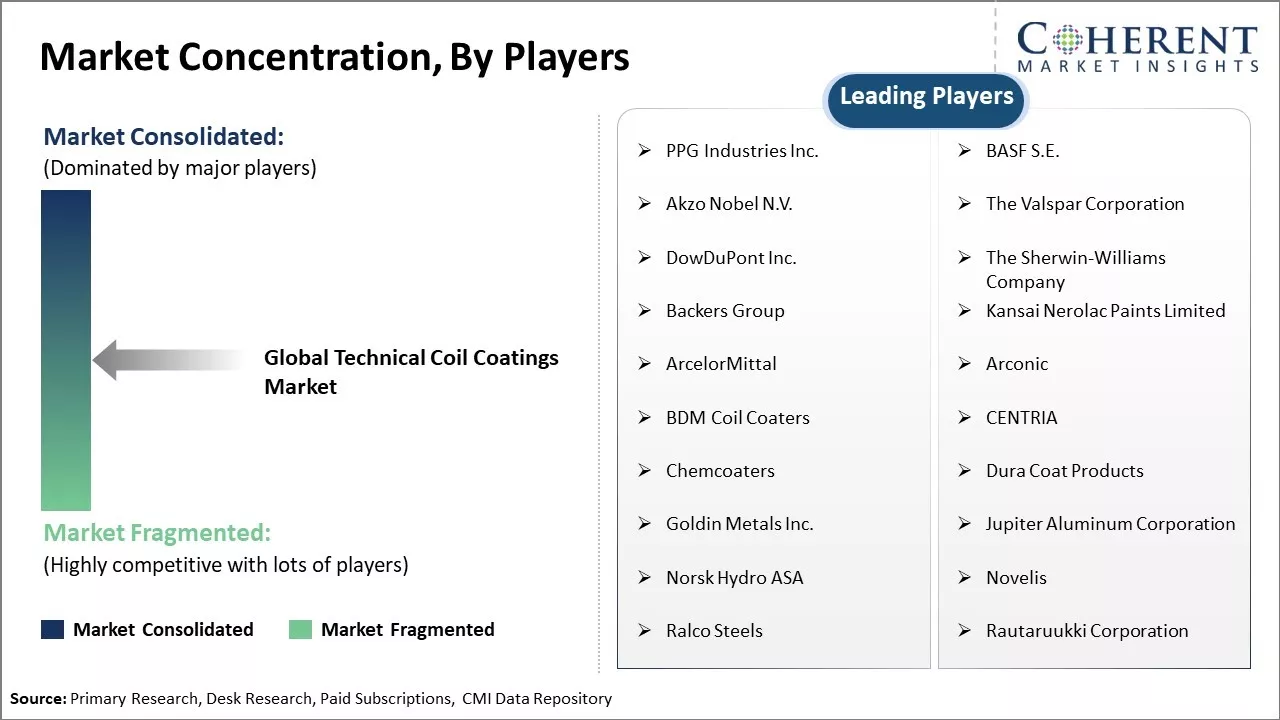 Technical Coil Coatings Market Concentration, By Players